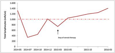 Heterozygous Mutation in Adenosine Deaminase Gene in a Patient With Severe Lymphopenia Following Corticosteroid Treatment of Autoimmune Hemolytic Anemia